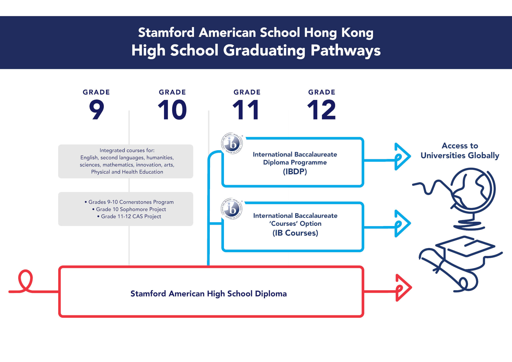 Stamford HK Graduating pathways