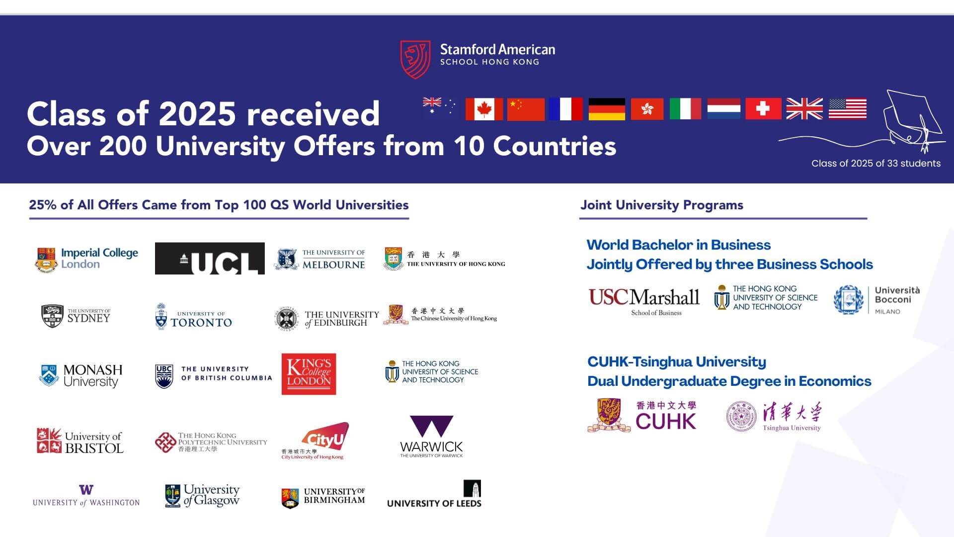 University offers - Class of 2025