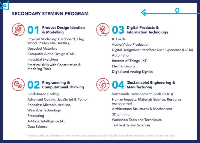 Secondary STEMinn Program