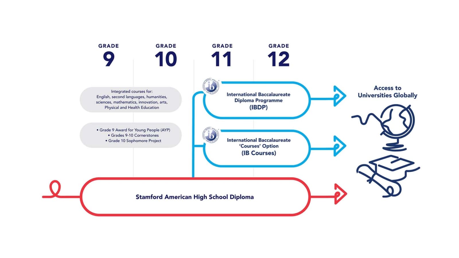 Stamford Graduation Pathway