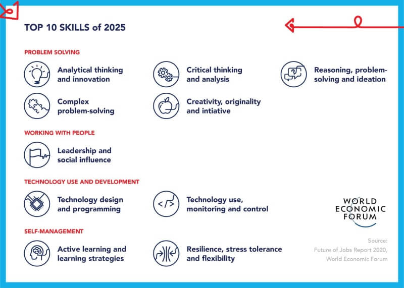 Top 10 skills of 2025