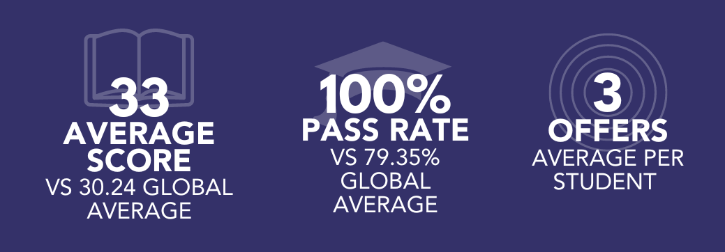 2023 Stamford IB average score