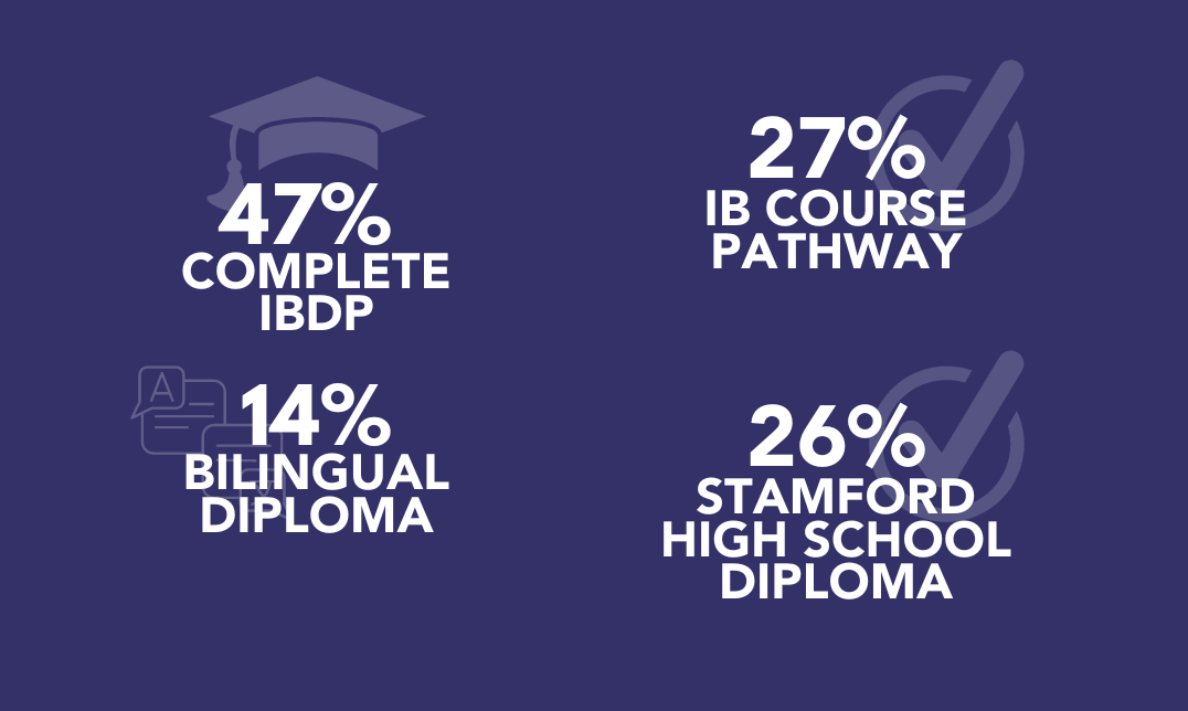 2023 IB Result 2